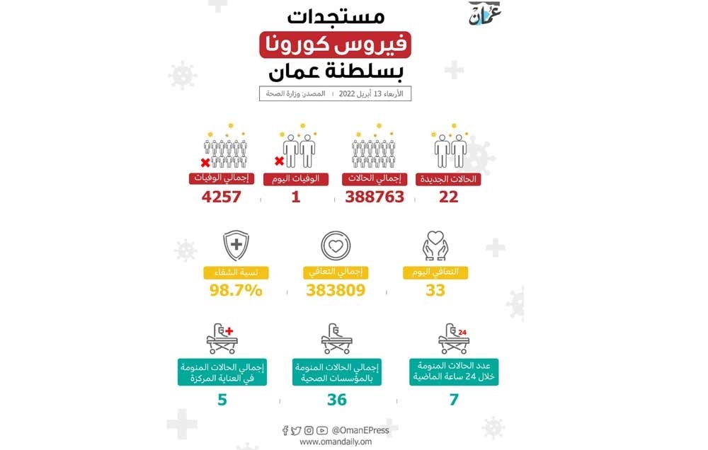 وفاة و22 إصابة جديدة بكوفيد 1 وفاة و22 إصابة جديدة بكوفيد
