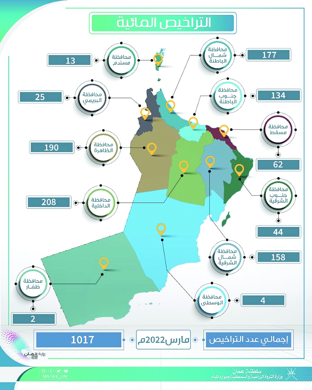إصدار 1017 ترخيصا مائيا خلال مارس الماضي