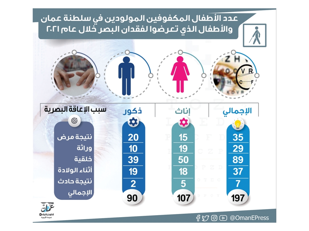 مواطنون ومهتمون: إيجاد مركز للكشف المبكر عن الإعاقة البصرية ضرورة ملحة 8 مواطنون ومهتمون: إيجاد مركز للكشف المبكر عن الإعاقة البصرية ضرورة ملحة