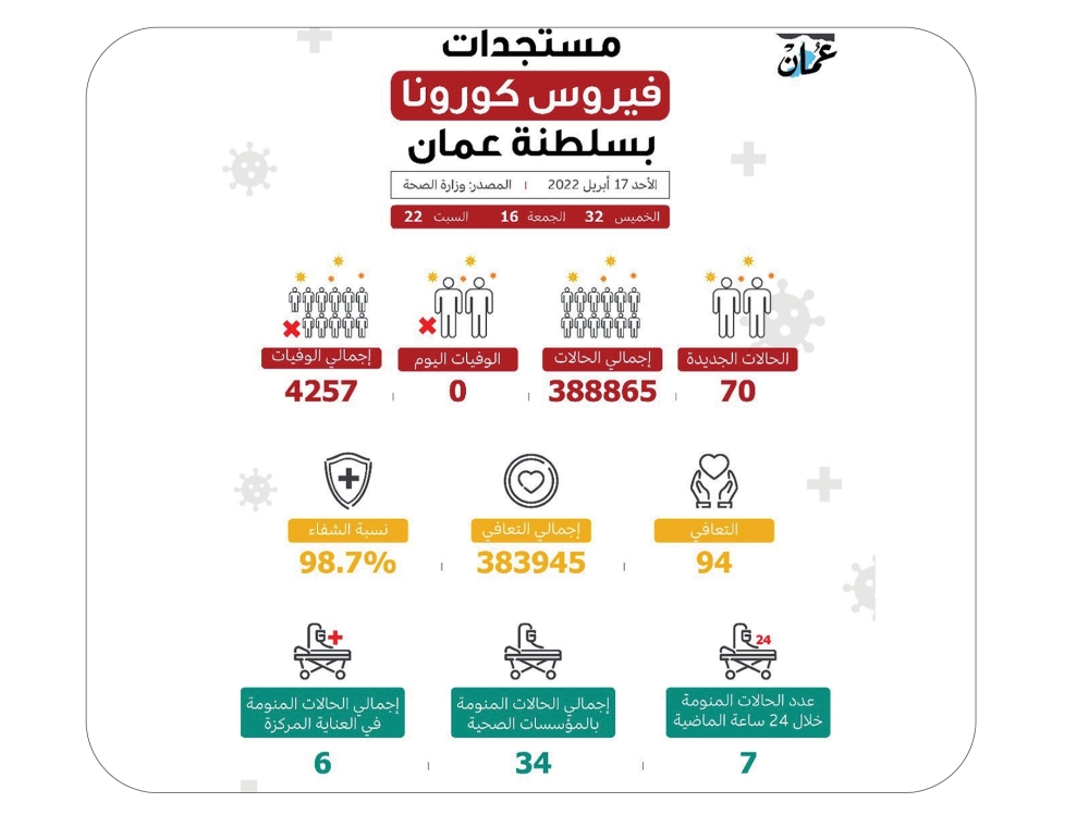 70 إصابة جديدة بكوفيد في 3 أيام