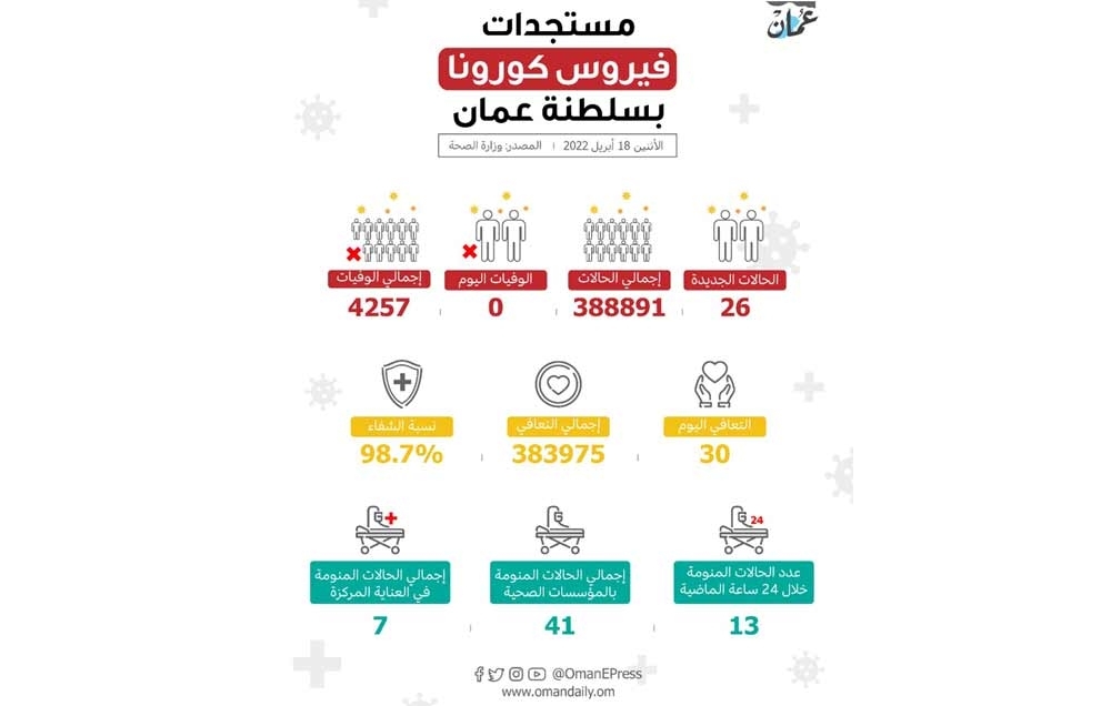 «الصحة»: مواعيد التحصين تتجاوز المليونين والجرعات تقترب من 7 ملايين