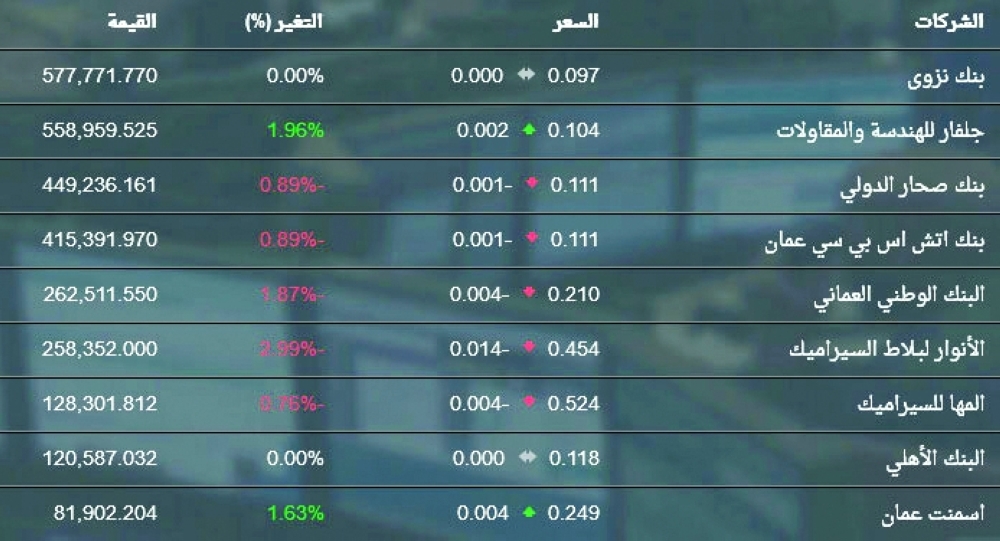 انخفاض جماعي للمؤشرات القطاعية يُفقد مؤشر بورصة مسقط 29.1 نقطة