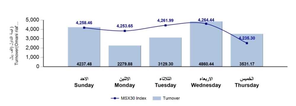 المؤشر الأسبوعي لبورصة مسقط يتراجع بتأثير من القطاع الصناعي
