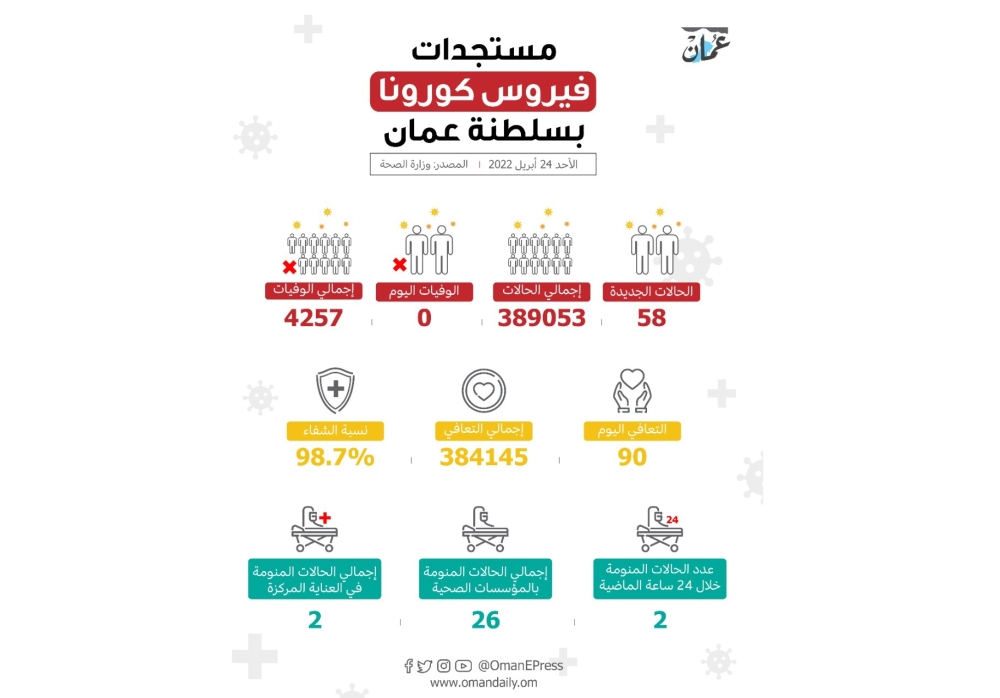 58 إصابة جديدة بكوفيد وتراجع المرقدين