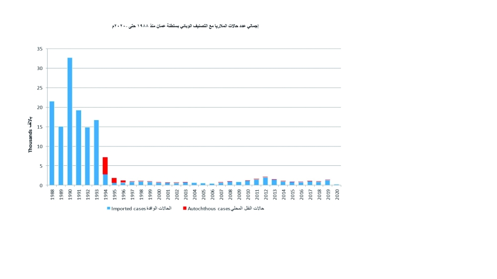 سلطنة عمان تحتفل بنجاح جهودها وبرامجها في استئصال الملاريا