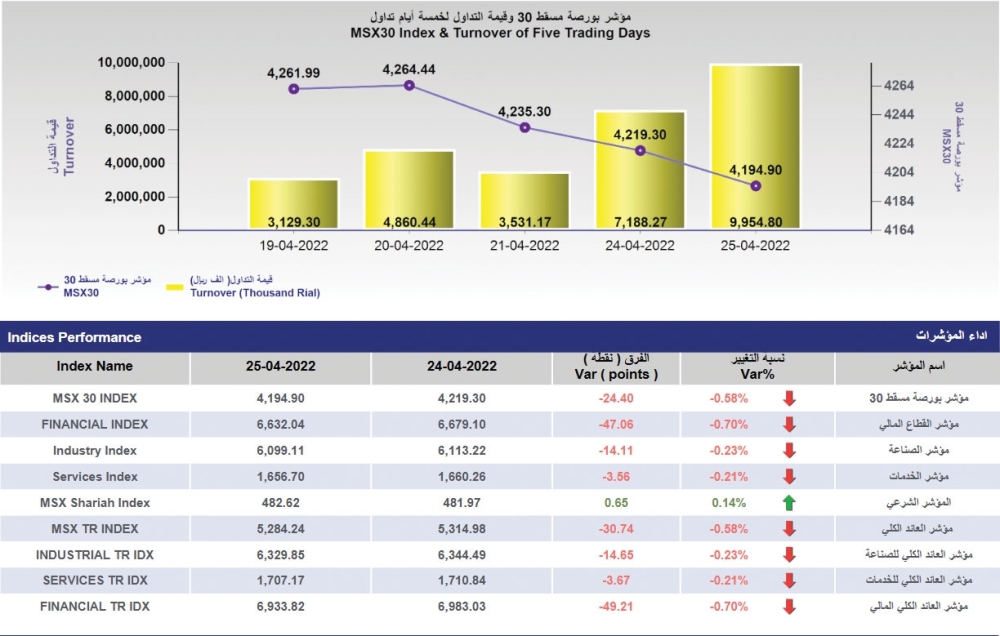 بورصة مسقط تفقد 24 نقطة من رصيدها و8 شركات تغلق على ارتفاع