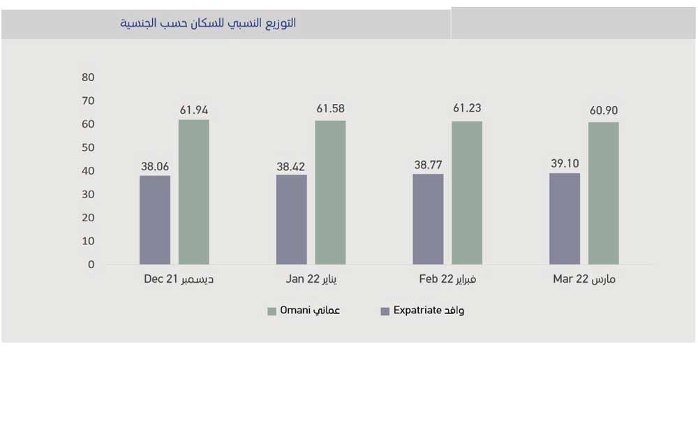 4.628 مليون نسمة سكان سلطنة عمان.. والعمانيون 61%