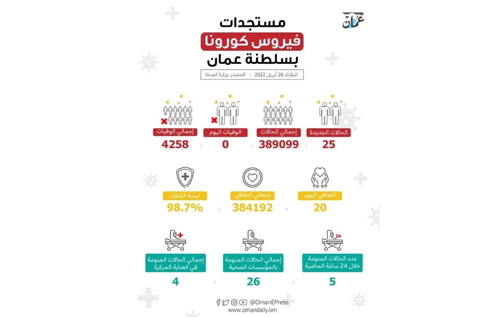 25 إصابة جديدة بكوفيد