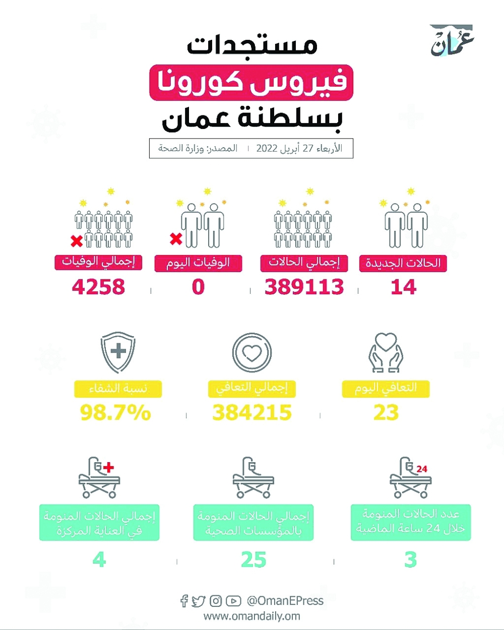 14 إصابة جديدة .. والشفاء 98.7%