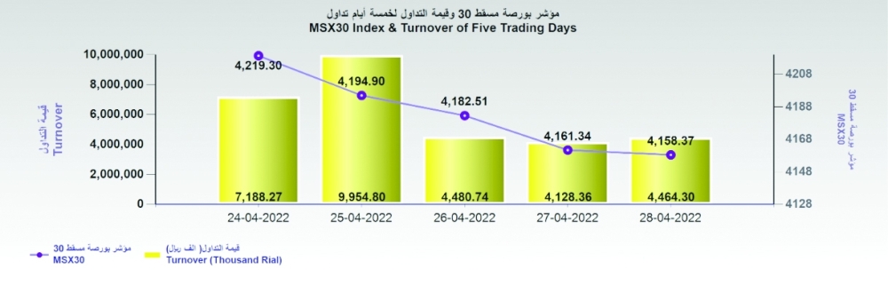 قيمة التداولات ترتفع 8% والخليجيون يتجهون للشراء