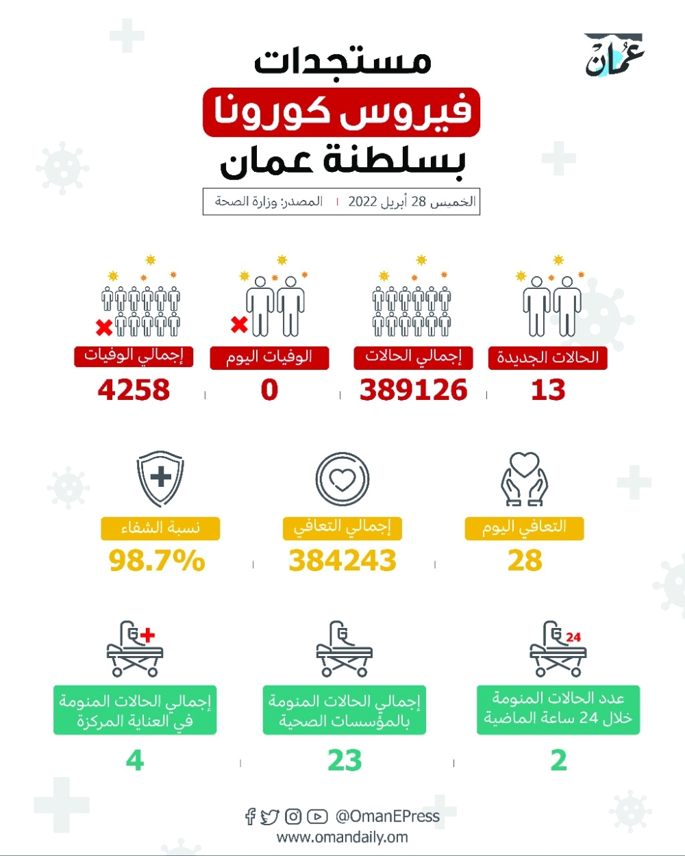 13 إصابة جديدة «بكوفيد»