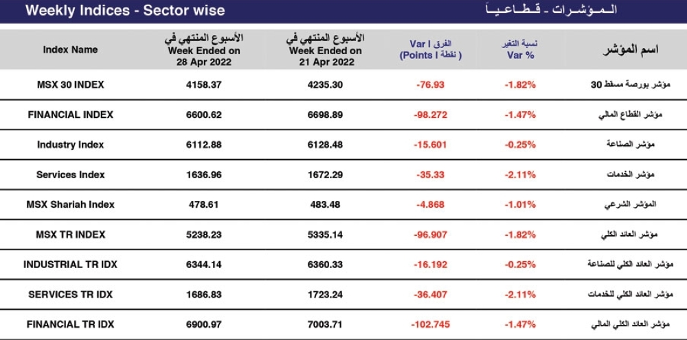 المؤشر الأسبوعي لبورصة مسقط يفقد 77 نقطة