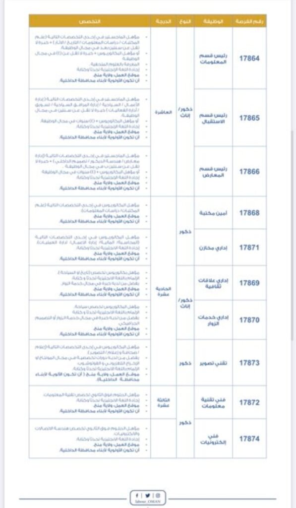 الإعلان عن وظائف في شؤون البلاط السلطاني 2 IMG ٢٠٢٢٠٤١٢ ١٤١١٢٥