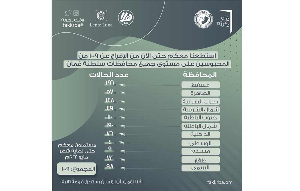 “فك كربة”: الإفراج عن 1009 معسرين حتى أول أيام عيد الفطر
