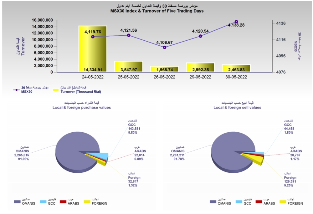 بورصة مسقط تواصل سلسلة الارتفاعات.. والقيمة السوقية عند 22.43 مليار ريال