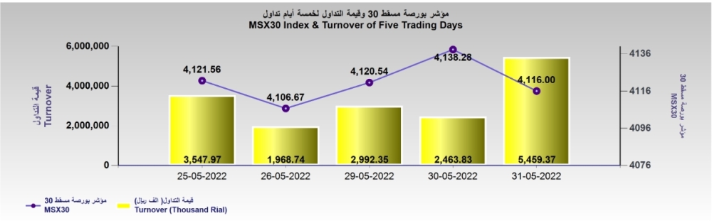 قيمة التداول تقفز أكثر من 121% ومؤشر بورصة مسقط يتراجع 22.3 نقطة