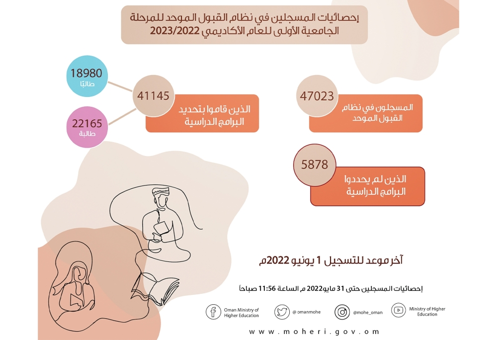 غدا.. انتهاء التسجيل في “القبول الموحد” للمرحلة الجامعية الأولى