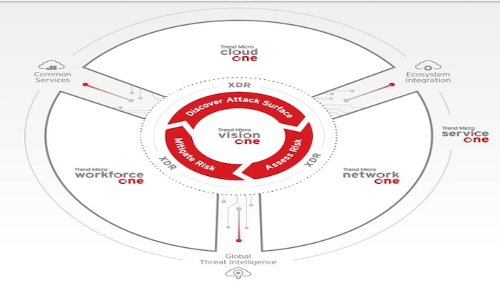 Trend Micro launches the most powerful and complete security platform to reinforce the digital strides of Omani and regional enterprises 1 Trend Micro launches the most powerful and complete security platform to reinforce the digital strides of Omani and regional enterprises