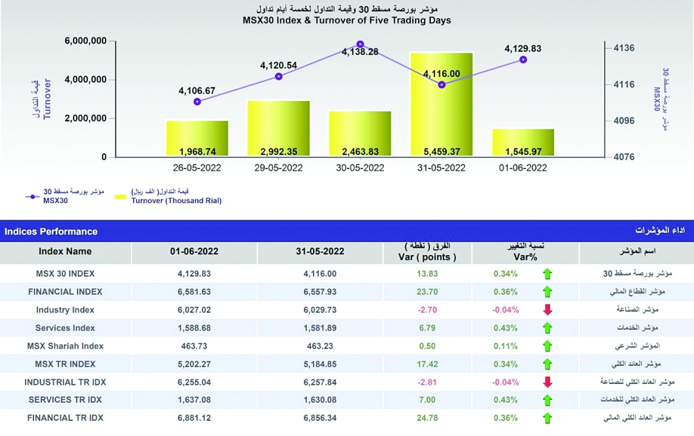 مؤشر بورصة مسقط يكسب 13.8 نقطة بدعم من غالبية القطاعات