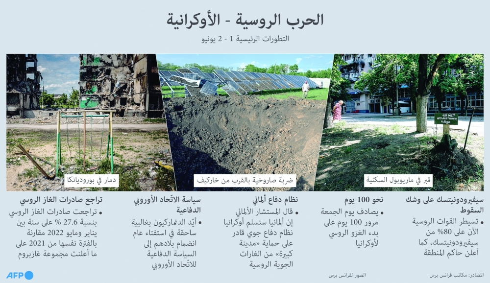 100يوم على الحرب.. زيلينسكي: اوكرانيا تخسر 20%” من أراضيها
القوات الروسية تحكم قبضتها على دونباس والمقاتلون الاجانب يتراجعون