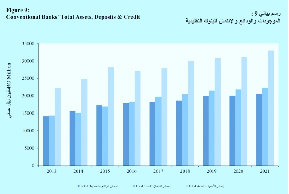رأس المال والاحتياطيات لدى البنوك التجارية ترتفع الى 5.4 مليار ريال