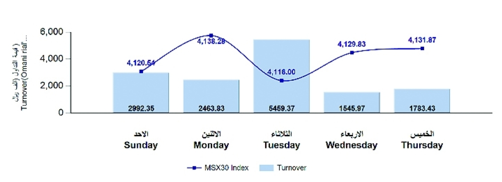 المؤشر الأسبوعي لبورصة مسقط يضيف 25.2 نقطة لرصيده بدعم من كافة القطاعات الرئيسية