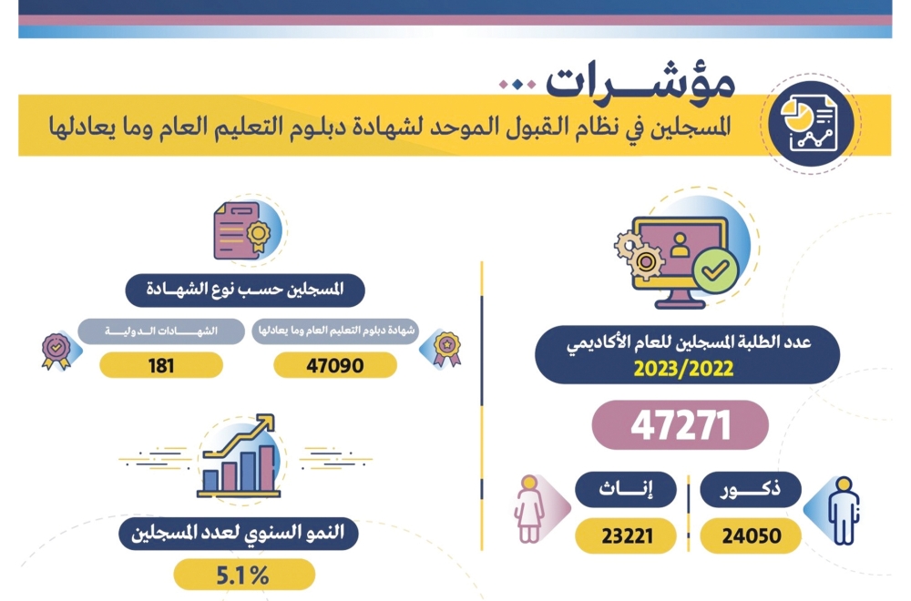 أكثر من 47 ألفا عدد الطلبة المسجلين بنظام القبول الموحد والفرز التجريبي يوليو المقبل
