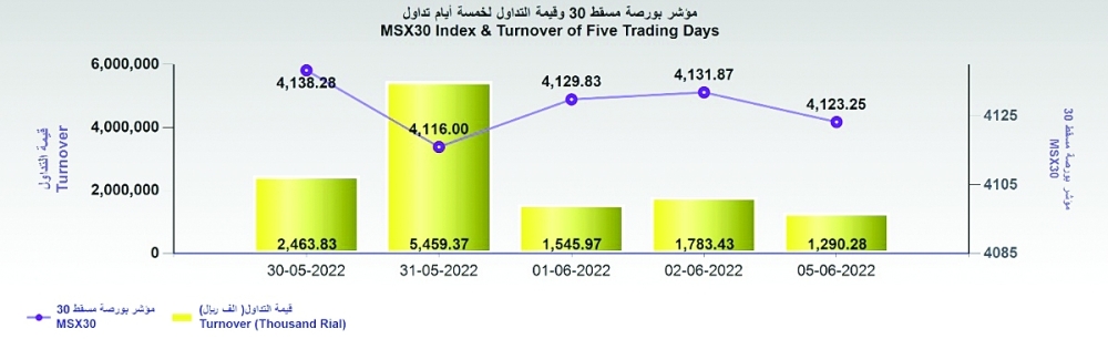 بورصة مسقط تستهل أولى جلسات الأسبوع على تراجع .. و6 شركات تحافظ على استقرارها