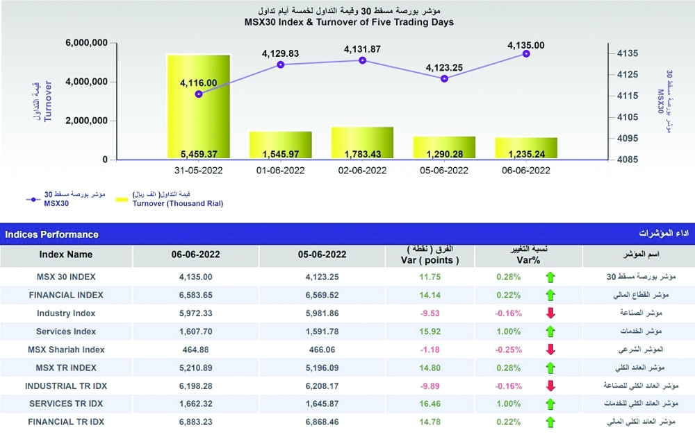 بورصة مسقط تكسب 11 نقطة.. والتداولات تتراجع إلى 1.2 مليون ريال