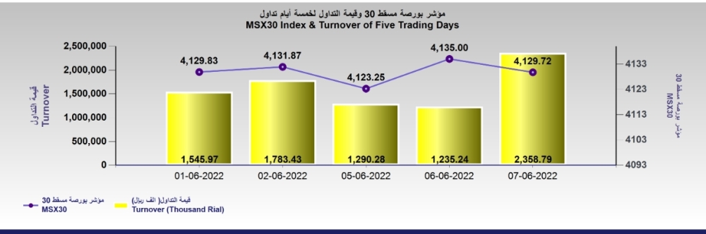 مؤشر بورصة مسقط يتراجع 5 نقاط  .. وقيمة التداول تصعد إلى 2.3 مليون ريال