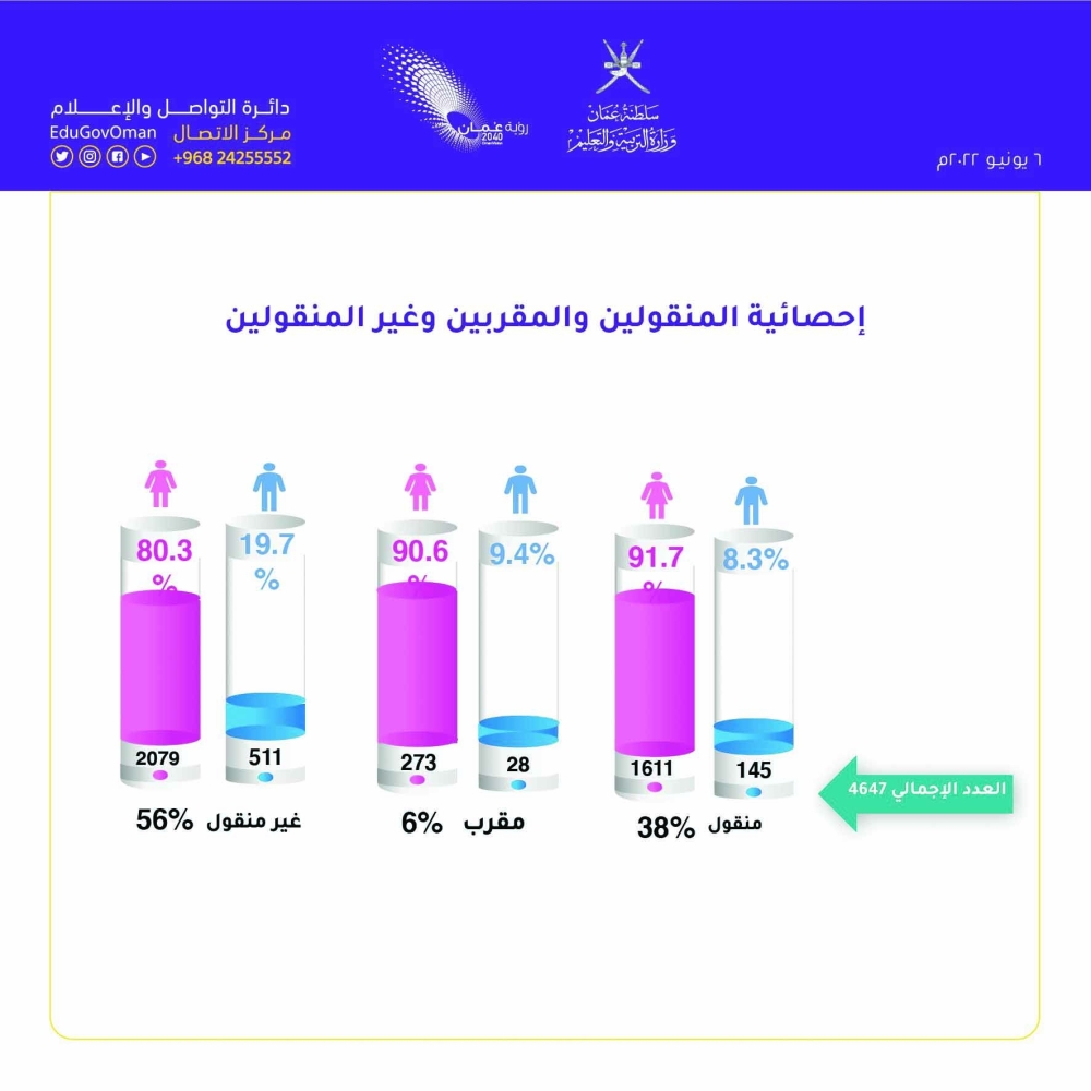 4905 إجمالي طلبات النقل الخارجي لهيئات التدريس
