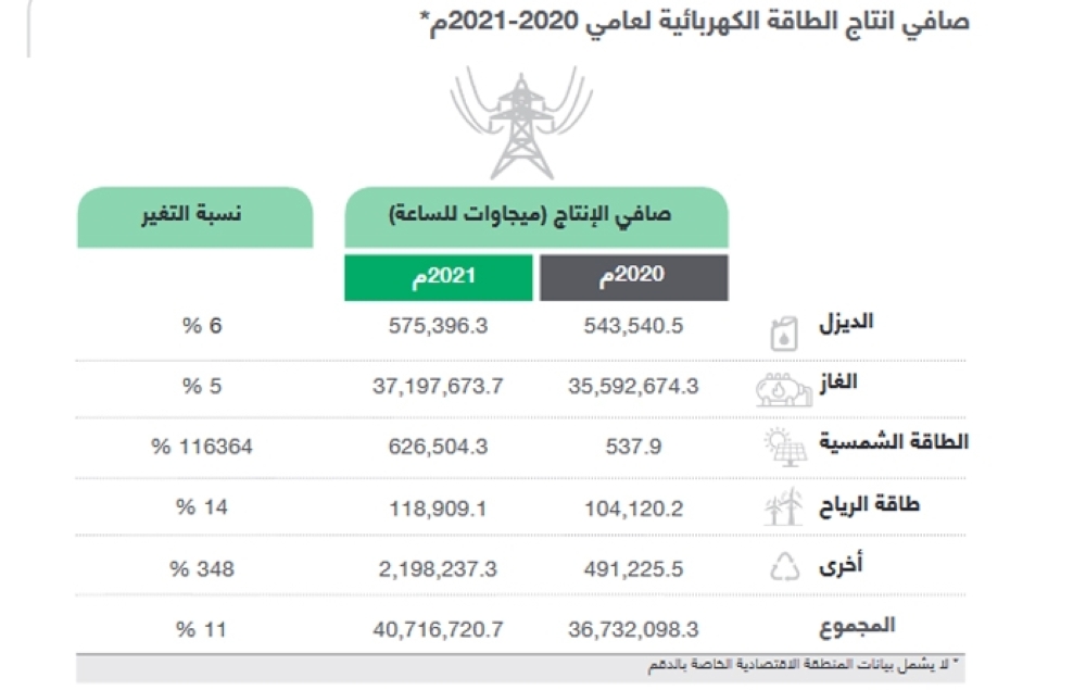 سلطنة عمان ترفع نسبة إنتاج الطاقة الكهربائية من المصادر المتجددة إلى 2% في2021