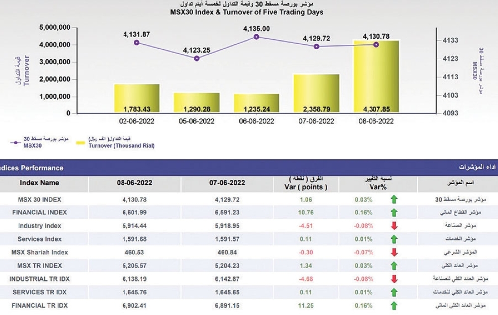 تداولات بورصة مسقط ترتفع إلى 4.3 مليون ريال