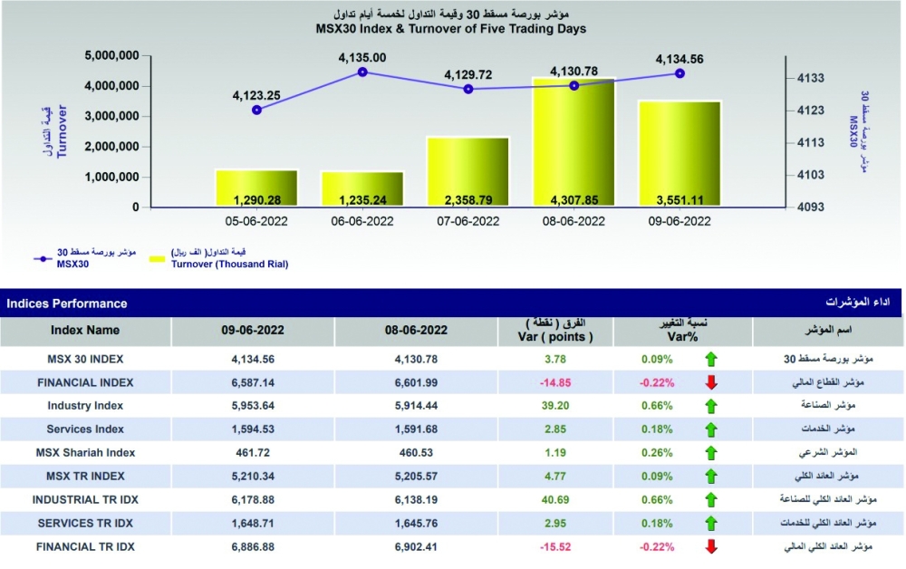 بورصة مسقط تختتم الأسبوع بارتفاع طفيف.. وقيم التداول تقفز 82.6%