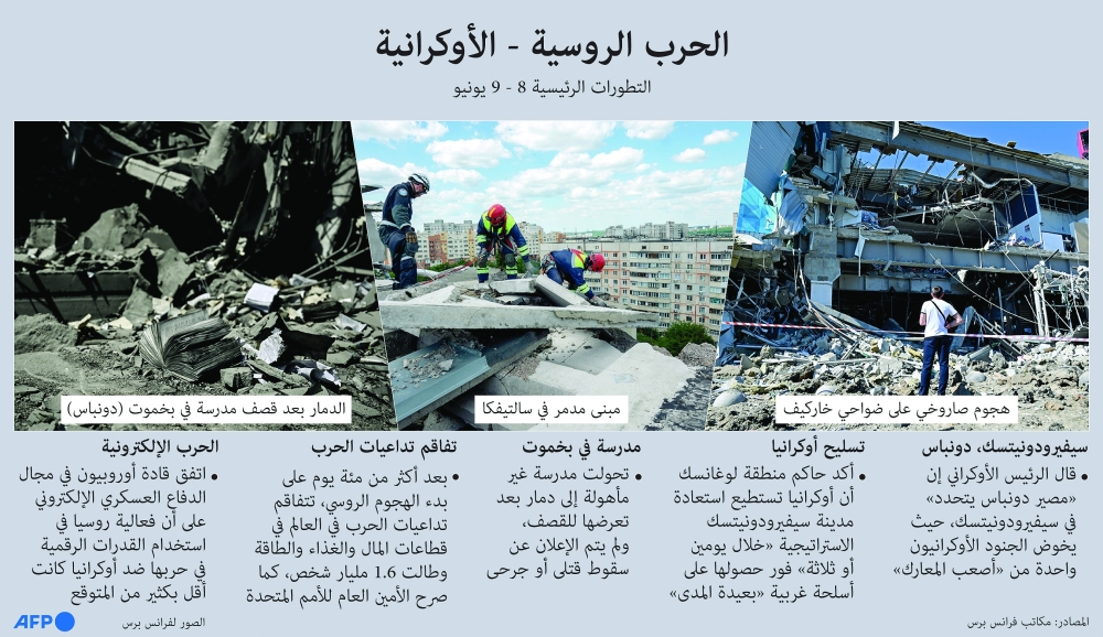 حرب شوارع وقصف للمناطق الصناعية في سيفيرودونيتسك وسط تقدم روسي
أوكرانيا تخشى سقوط دونباس وتطالب الغرب إمدادها بأسلحة مدفعية “بعيدة المدى”