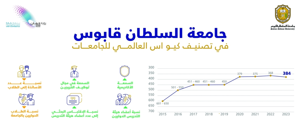 جامعة السلطان قابوس في المركز 384 ضمن “كيو أس” لعام 2023