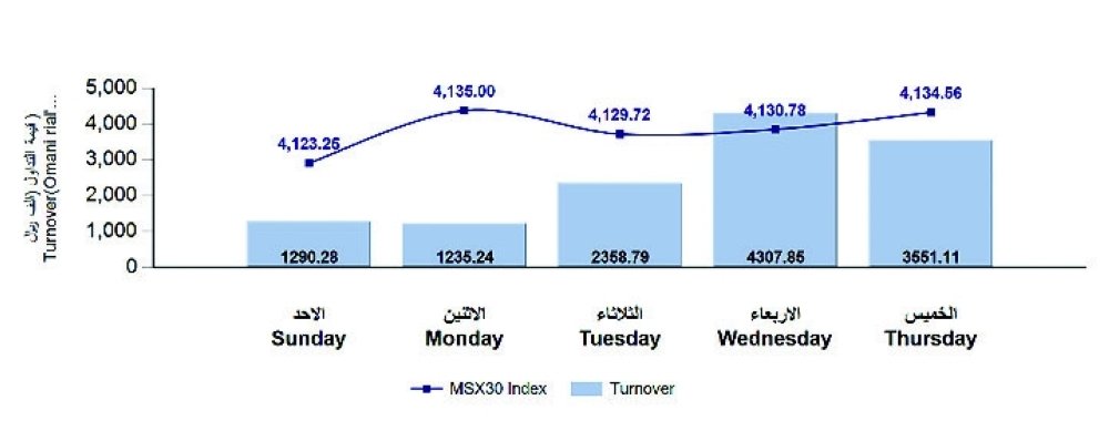 المؤشر الأسبوعي لبورصة مسقط مستقر.. والخدمات يصعد وحيدًا