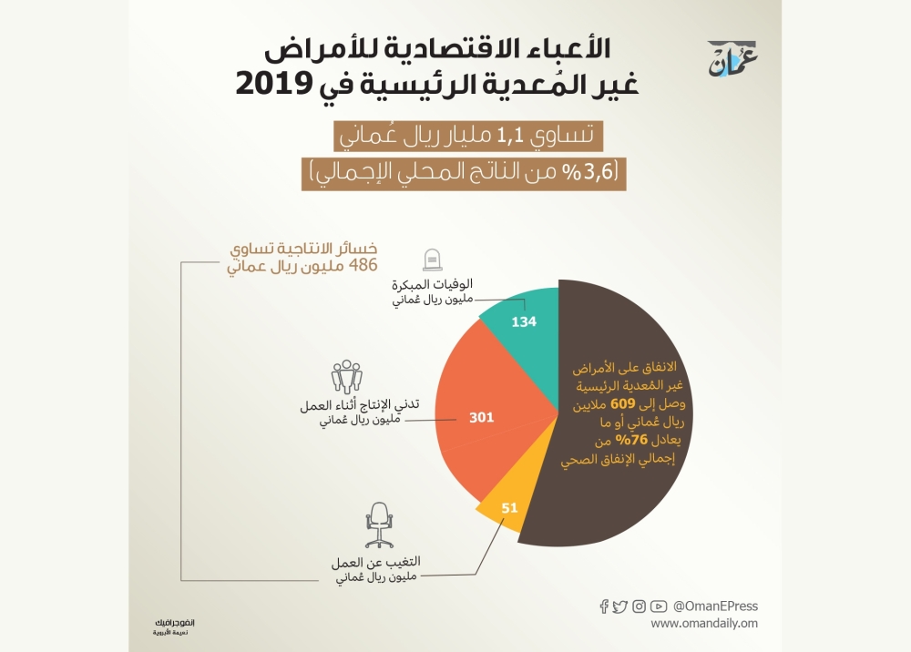 دراسة: الأمراض غير المعدية تكلف الاقتصاد العماني 1.1 مليار ريال