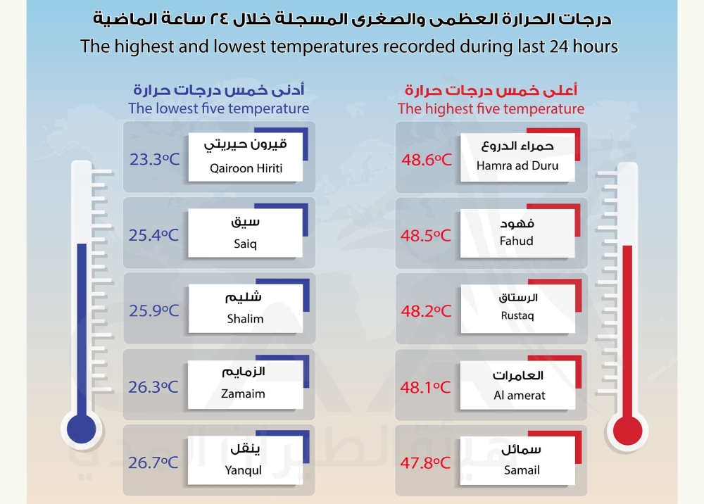 الحرارة تقترب من 50 درجة مئوية