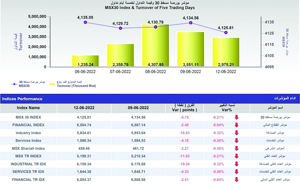 بورصة مسقط تتراجع 8.7 نقطة.. و5 أوراق مالية تغلق على ارتفاع