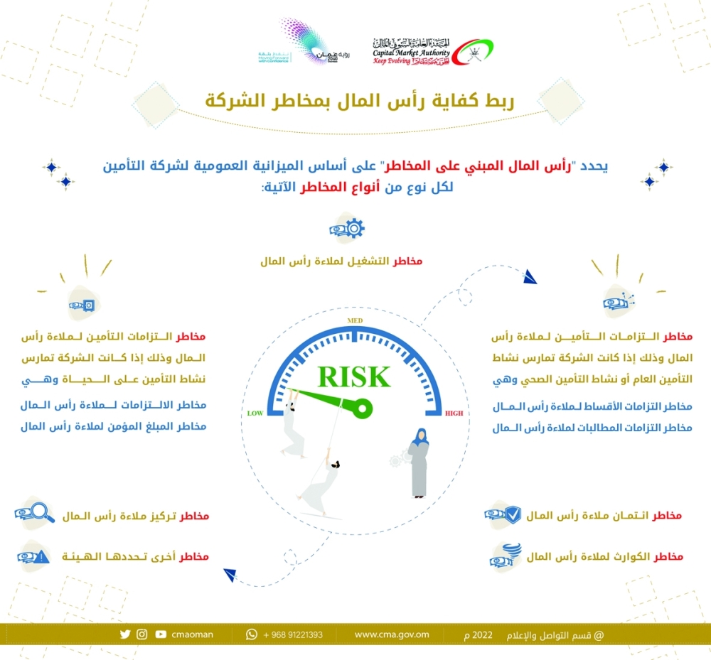 الهيئة العامة لسوق المال تؤكد سريان المنهجية الجديدة في احتساب حد الملاءة المالية