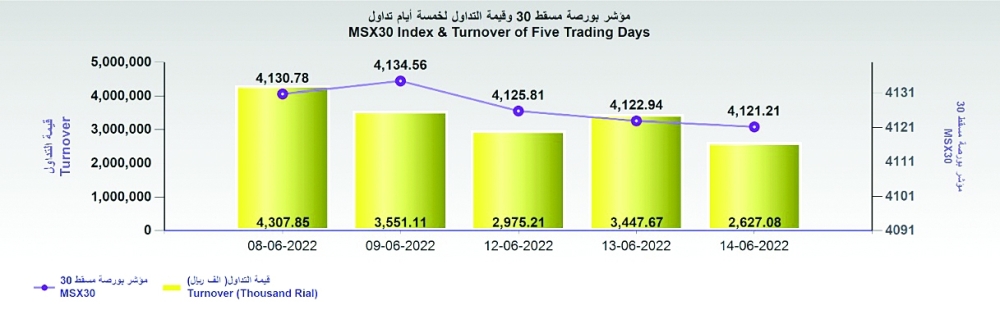 بورصة مسقط تغلق عند 4121 نقطة