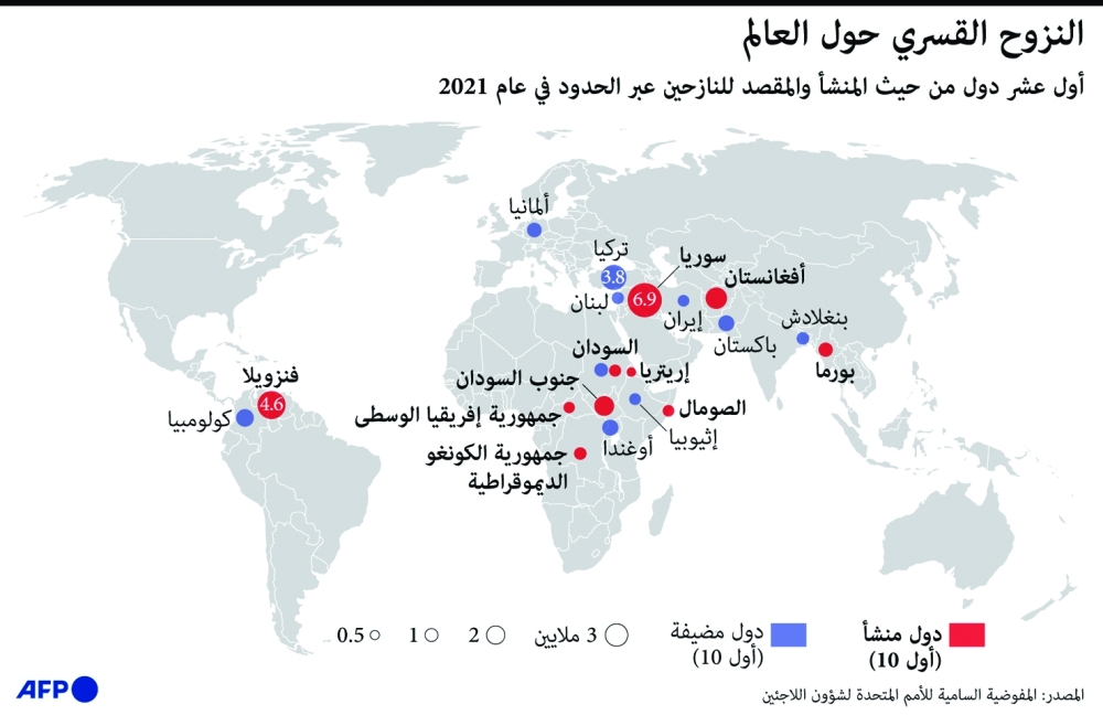 الأمم المتحدة:أزمة الغذاء قدتهدد بزيادة أعداد النازحين حول العالم