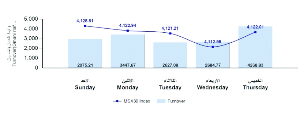 قيمة التداول في بورصة مسقط ترتفع لـ16 مليون ريال خلال الأسبوع الماضي