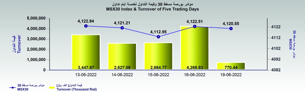 بورصة مسقط تبدأ تداولات الأسبوع منخفضة بمقدار نقطتين والعمانيون يشترون