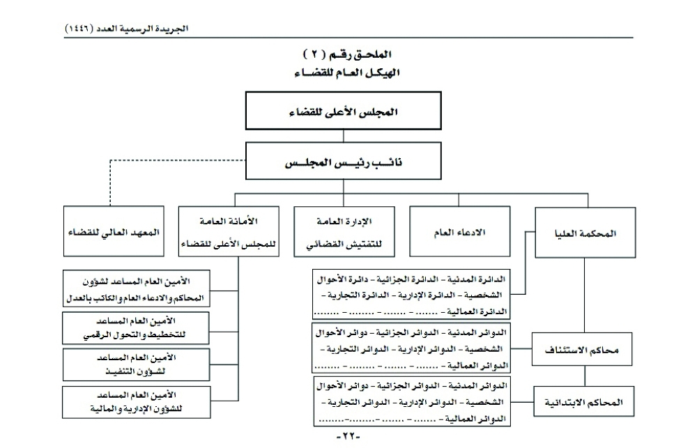 إنشاء ‬المجلس الأعلى للقضاء يتمتع بالشخصية الاعتبارية والاستقلال المالي والإداري