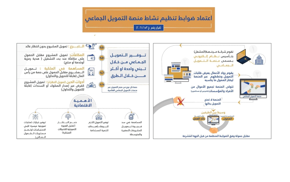 الهيئة العامة لسوق المال تعتمد “بيهايف” كمنصة ثانية للتمويل الجماعي في سلطنة عمان