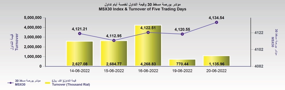 بورصة مسقط تكسب 14 نقطة .. وقيمة التداول تصعد إلى 1.1 مليون ريال