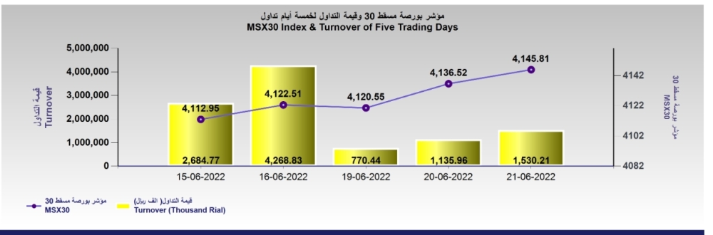 بورصة مسقط ترتفع 9.3 نقطة .. وقيمة التداول تصعد إلى 1.5 مليون ريال