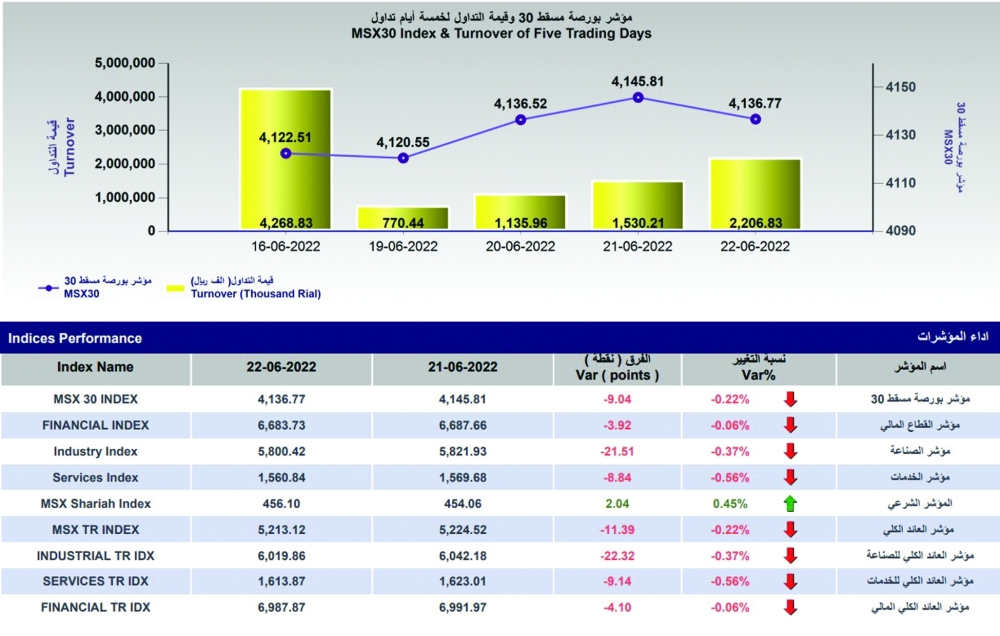 مؤشر بورصة مسقط يفقد 9 نقاط مع تراجع غالبية القطاعات الرئيسية